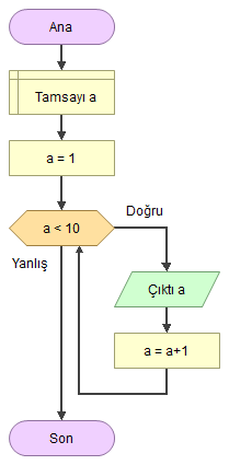 Java Döngü Algoritması